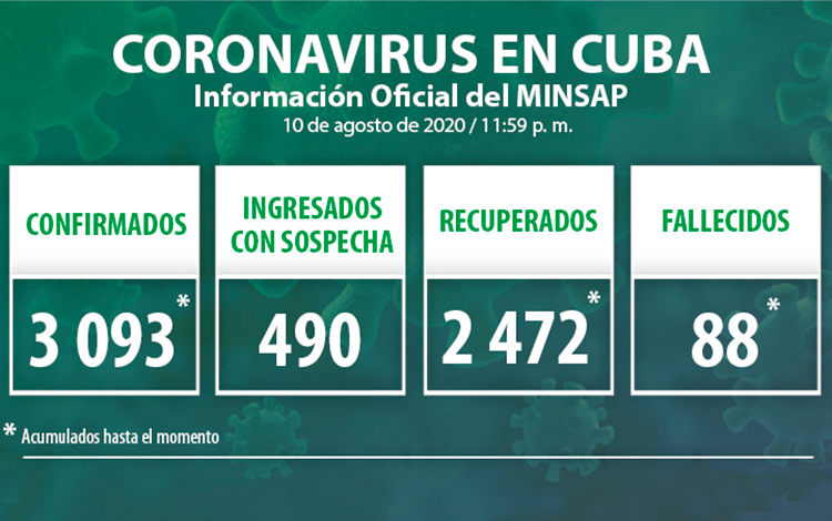 Estadísticas de la COVID-19 en Cuba el 10 de agosto de 2020.