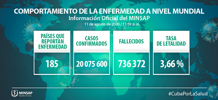 Comportamiento de la COVID-19  a nivel mundial el 11 de agosto de 2020..