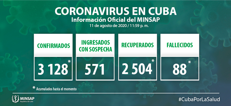 Estadísticas de la COVID-19 en Cuba hasta el 11 de agosto de 2020.