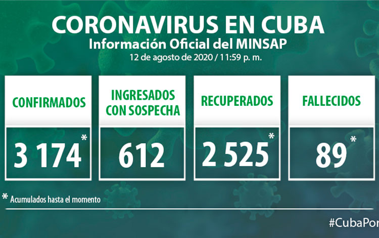 Estadísticas de la COVID-19 en Cuba el 12 de agosto de 2020.