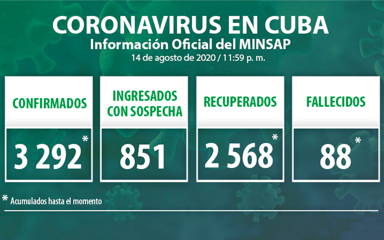 Estadísticas de la COVID-19 en Cuba hasta el 14 de agosto de 2020.