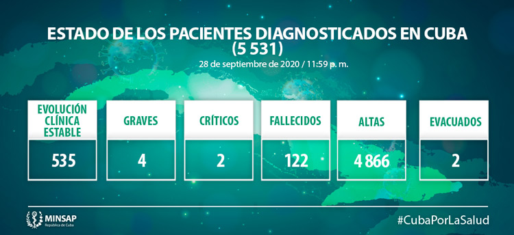 Estado de los pacientes  con la COVID 19 en Cuba el 28 de septiembre de 2020.