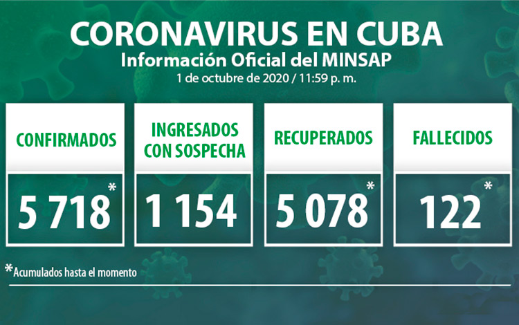 Estadísticas de la COVID-19 en Cuba hasta el 1 de octubre de 2020.