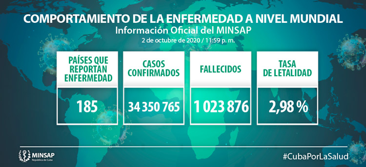 Comportamiento de la COVID-19  a nivel mundial el 3 de octubre de 2020.