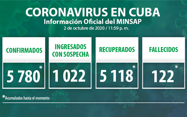 Estadísticas de la COVID-19 en Cuba hasta el 3 de octubre de 2020.