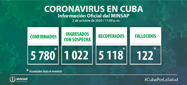Estadísticas de la COVID-19 en Cuba hasta el 3 de octubre de 2020.