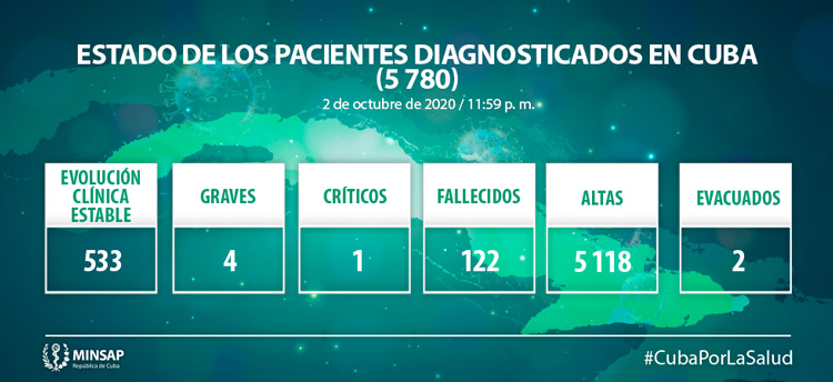 Estado de los pacientes  con la COVID 19 en Cuba el 3 de octubre de 2020..