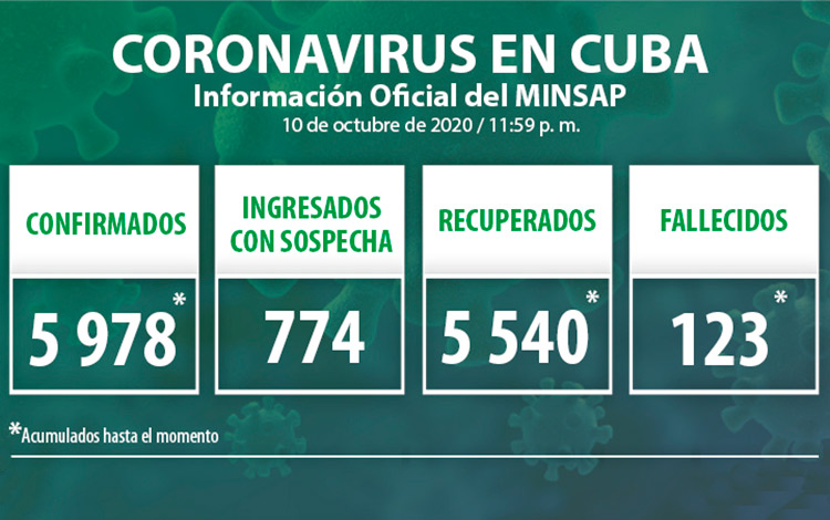 Estadísticas de la COVID-19 en Cuba hasta el 11 de octubre de 2020.