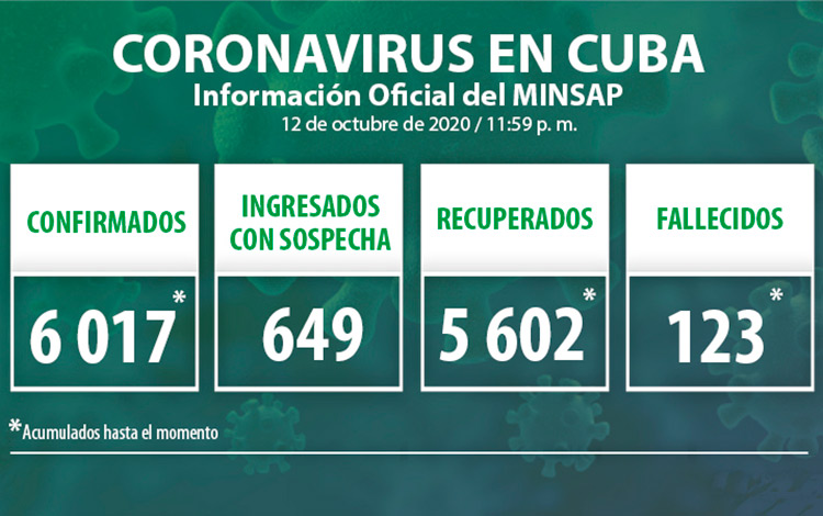 Estadísticas de la COVID-19 en Cuba hasta el 13 de octubre de 2020.