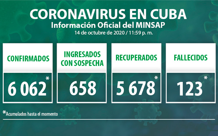 Estadísticas de la COVID-19 en Cuba hasta el 15 de octubre de  2020.