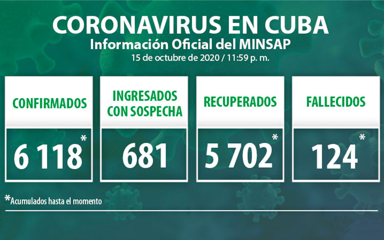 Estadísticas de la COVID-19 en Cuba hasta el 16 de octubre de 2020.