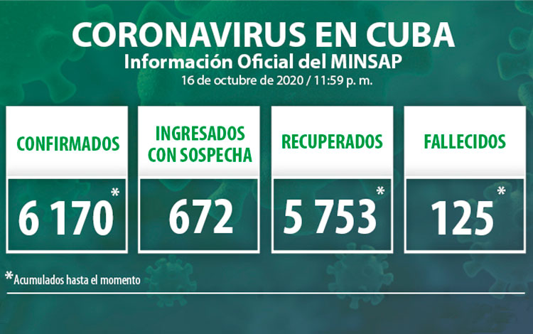 Estadísticas de la COVID-19 en Cuba hasta el 16 de octubre de 2020.