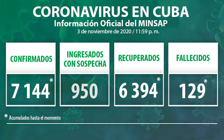 Estadísticas de la COVID-19 en Cuba hasta el 3 de noviembre de 2020.