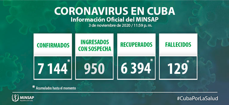 Estadísticas de la COVID-19 en Cuba hasta el 3 de noviembre de 2020.