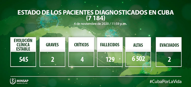 Estado de los pacientes  con la COVID 19 en Cuba el 5 de noviembre de 2020.