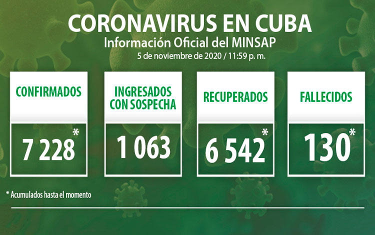 Estadísticas de la COVID-19 en Cuba hasta el 5 de noviembre de 2020.