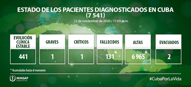 Estado de los pacientes con COVID-19 en Cuba, el 13 de noviembre de 2020.