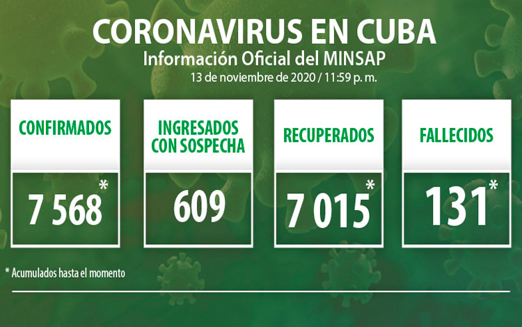 Estadísticas de la COVID-19 en Cuba hasta el 13 de noviembre de 2020.