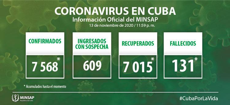 Estadísticas de la COVID-19 en Cuba hasta el 13 de noviembre de 2020.
