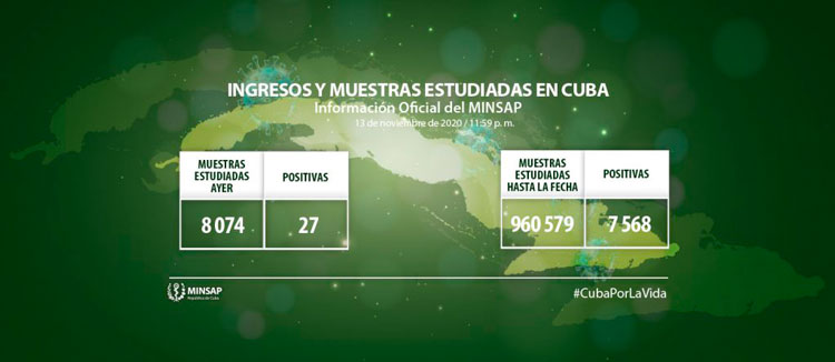 Muestras estudiadas y positivos por la COVID-19.