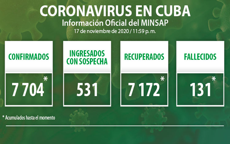 Estadísticas de la COVID-19 en Cuba hasta el 17 de noviembre de 2020.