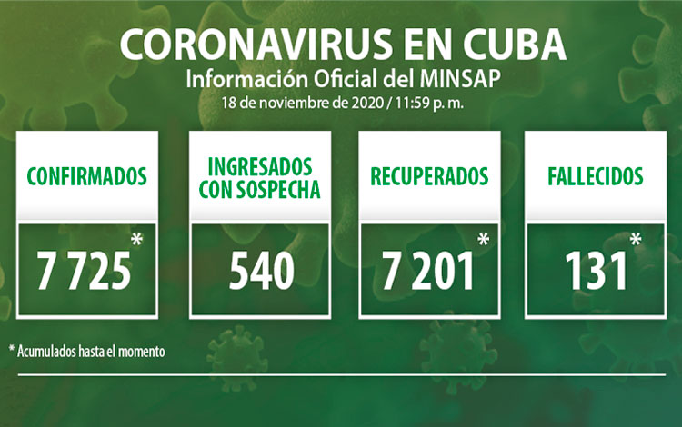 Estadísticas de la COVID-19 en Cuba hasta el 18 de noviembre de 2020.