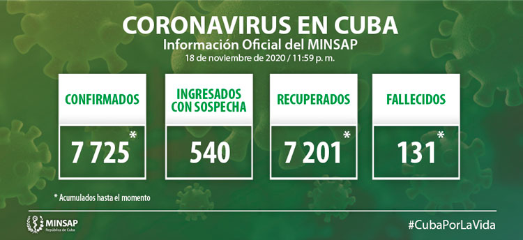 Estadísticas de la COVID-19 en Cuba hasta el 18 de noviembre de 2020.