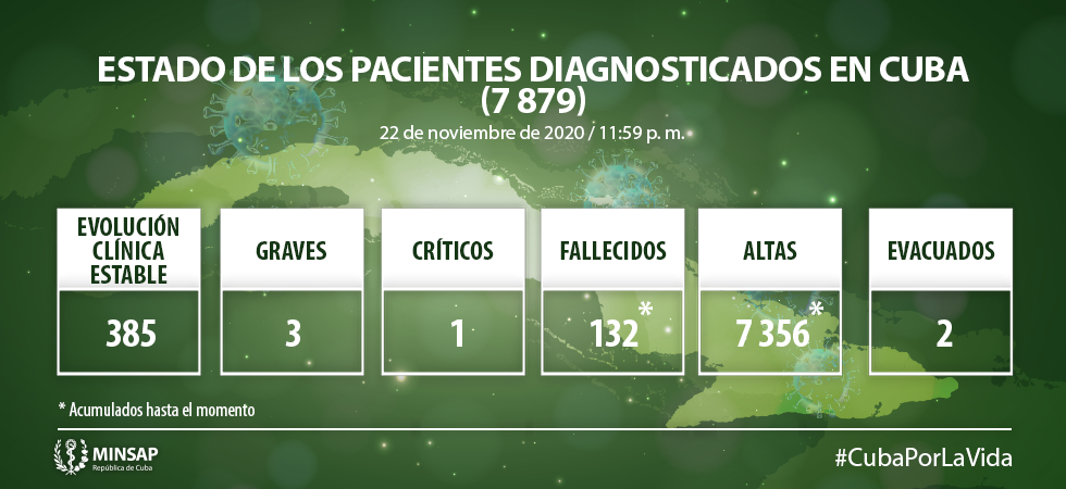 Estado de los pacientes con COVID-19 en Cuba, el 22 de noviembre de 2020.