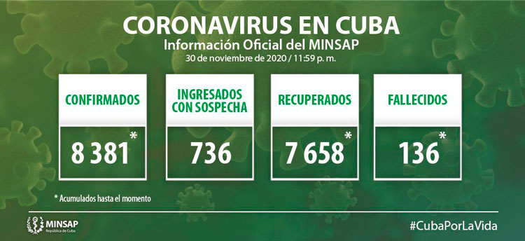 Estadísticas de la COVID-19 en Cuba hasta el 1 de diciembre de 2020.