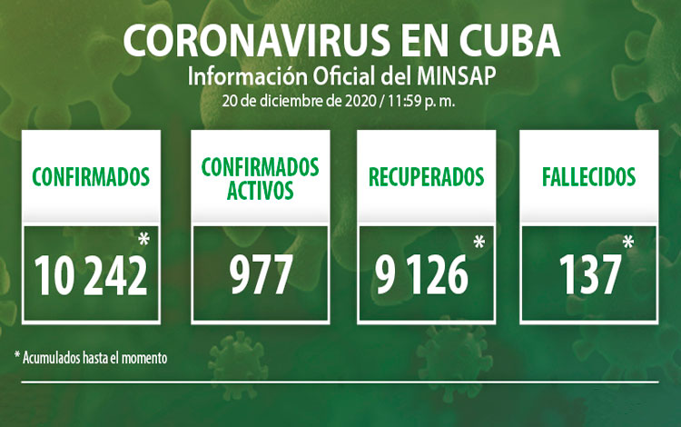 Estadísticas de la COVID-19 en Cuba hasta el 21 de diciembre de 2020.