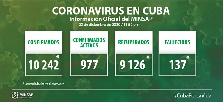 Estadísticas de la COVID-19 en Cuba hasta el 21 de diciembre de 2020.