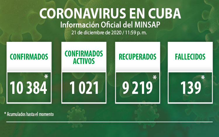 Estadísticas de la COVID-19 en Cuba hasta el 21 de diciembre de 2020.