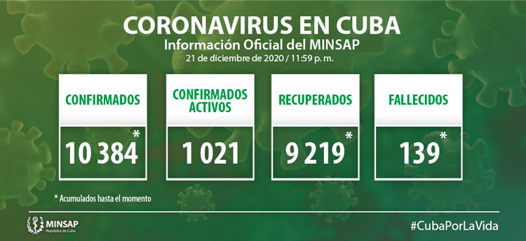 Estadísticas de la COVID-19 en Cuba hasta el 21 de diciembre de 2020.