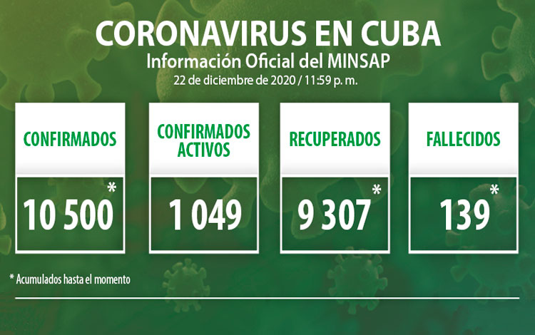 Estadísticas de la COVID-19 en Cuba hasta el 22 de diciembre de 2020.