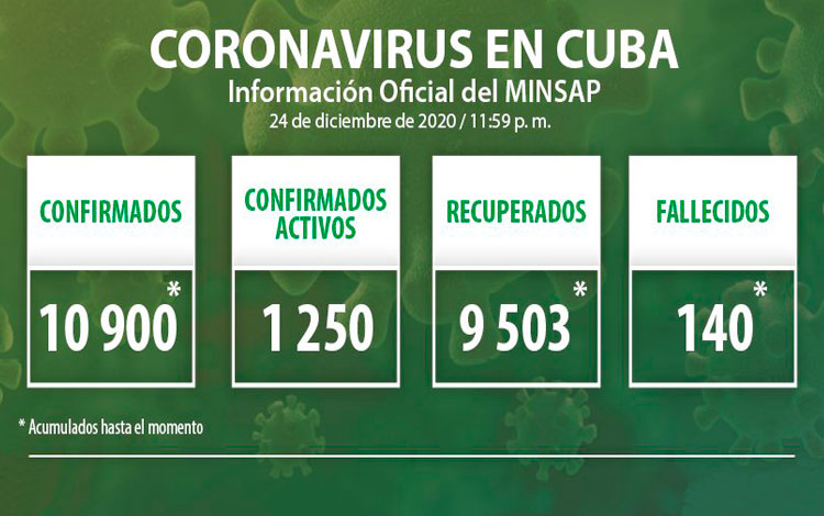 Estadísticas de la COVID-19 en Cuba hasta el 25 de diciembre de 2020.