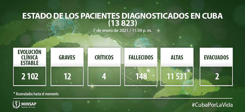 Estado de los pacientes con COVID-19 en Cuba el 7 de enero de 2021.