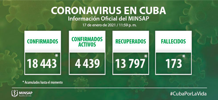 Estadísticas de la COVID-19 en Cuba hasta el  18 de enero de 2021.