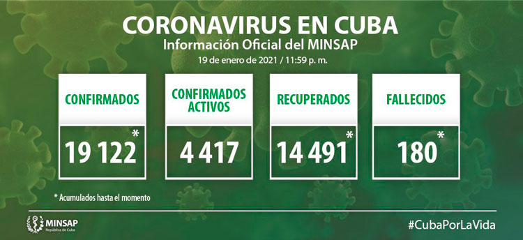 Estadísticas de la COVID-19 en Cuba hasta el 19 de enero de 2021.