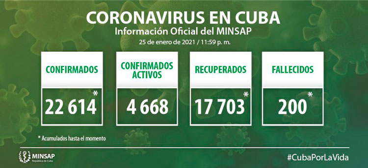 Estadísticas de la COVID-19 en Cuba hasta el 25 de enero de 2021.