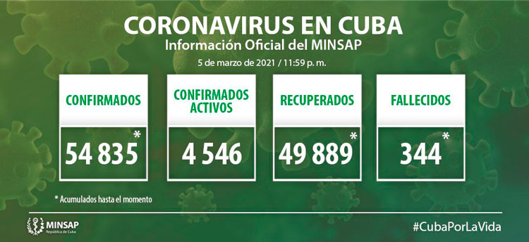 Estadísticas de la COVID-19 en Cuba hasta el 6 de marzo de 2021,