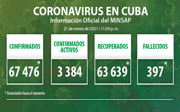 Estadísticas de la COVID-19 en Cuba hasta el 21 de marzo de 2021.