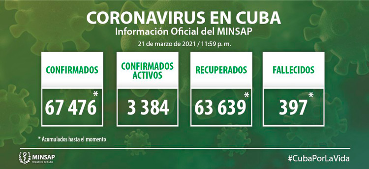 Estadísticas de la COVID-19 en Cuba hasta el 21 de marzo de 2021.