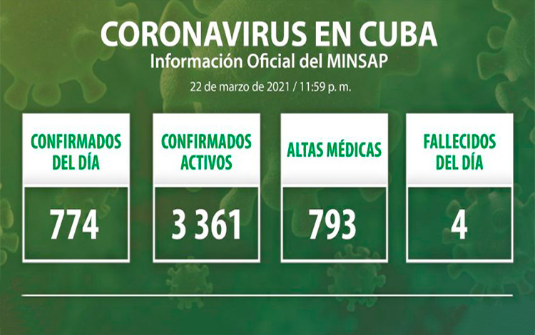 Estadísticas de la COVID-19 en Cuba el 22 de marzo de 2021.