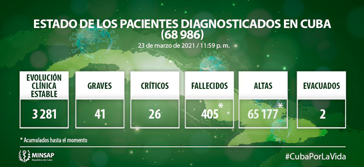 Estado de los pacientes  con la COVID 19 en Cuba el 23 de marzo de 2021.