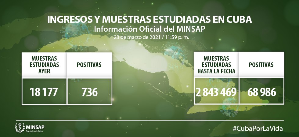 Muestras estudiadas y positivos por la COVID-19 el 23 de marzo de 2021..