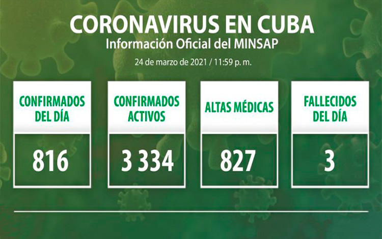 Estadísticas de la COVID-19 en Cuba el 24 de marzo de 2021.