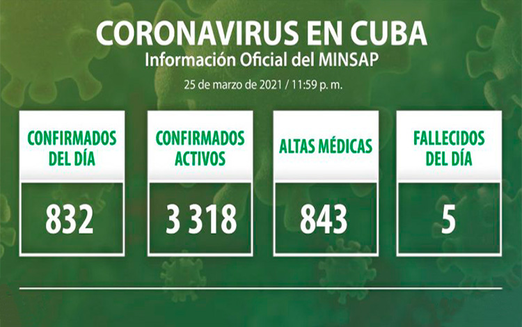 Estadísticas de la COVID-19 en Cuba el 25 de marzo de 2021.