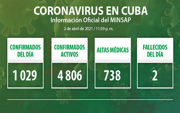 Estadísticas de la COVID-19 en Cuba el 2 de abril de 2021.