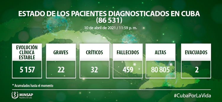 Estado de los pacientes  con la COVID 19 en Cuba hasta el 10 de abril de 2021.