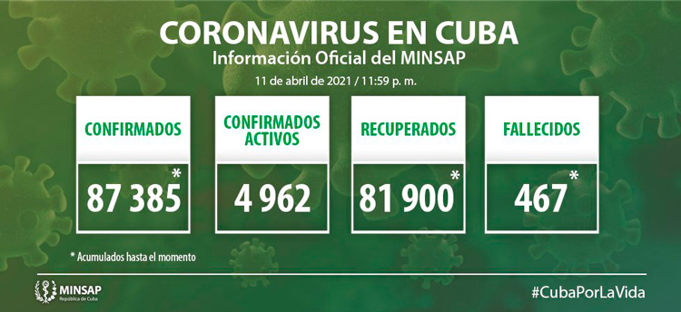 Estadí­sticas generales de la COVID-19 en Cuba hasta el 11 de abril de 2021.